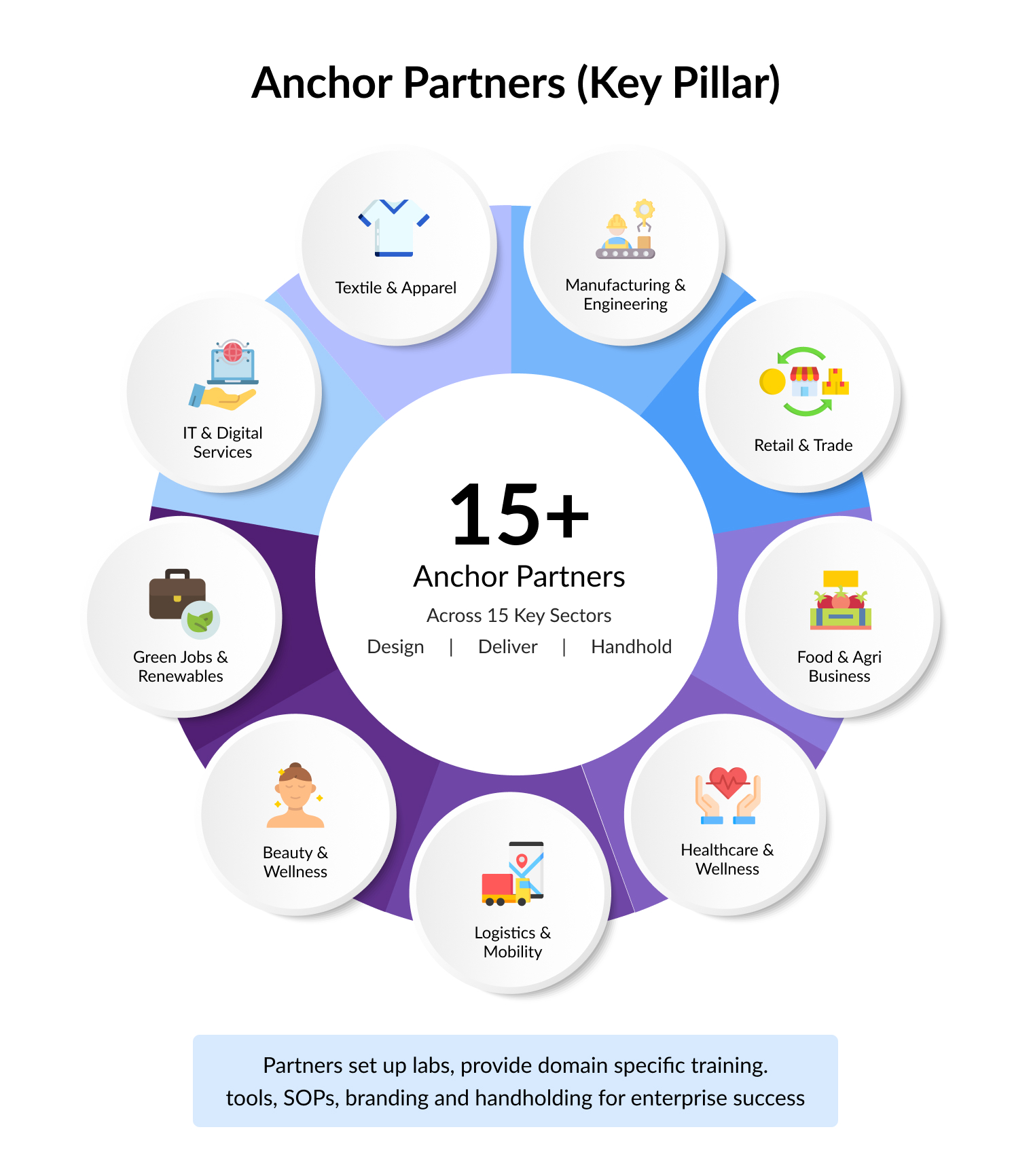 Anchor Partners key pillar — 15+ Anchor Partners across 15 key sectors.