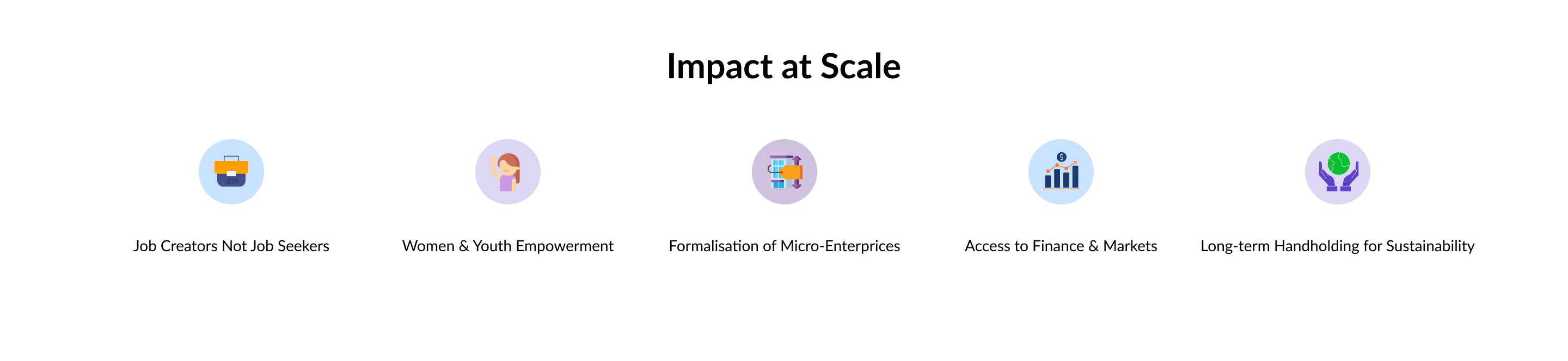 Impact at scale — job creators not job seekers, women and youth empowerment, formalisation of micro-enterprises, access to finance and markets, long-term handholding for sustainability.