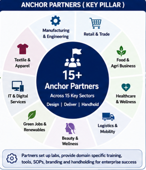 Anchor Partners key pillar — 15+ Anchor Partners across 15 key sectors providing design, deliver and handhold support.